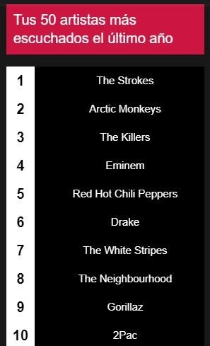 Artistas más escuchados en Spotify